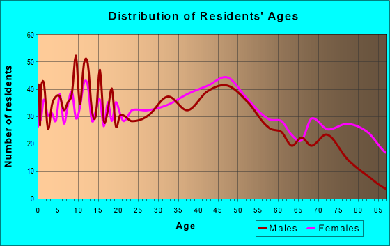 Age and Sex of Residents in Rosemont Park in Rome, GA
