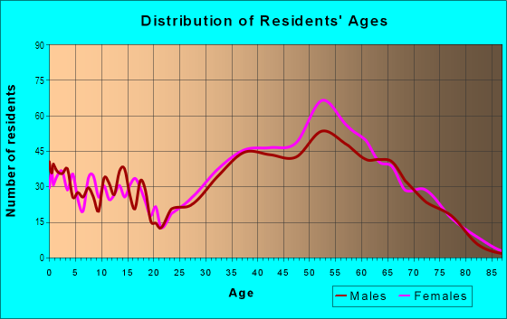 Age and Sex of Residents in Waterford in Atlanta, GA