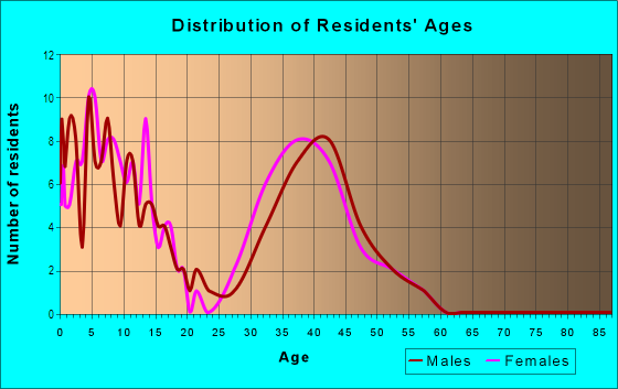 Age and Sex of Residents in Wellesley in Woodstock, GA