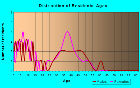 Age and Sex of Residents in Victoria Station in Woodstock, GA