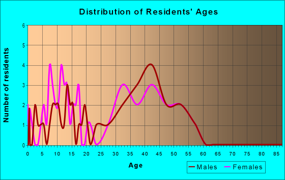 Age and Sex of Residents in Victoria Landing Estates in Woodstock, GA