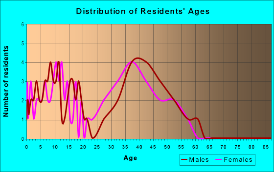 Age and Sex of Residents in Victoria Downs in Woodstock, GA
