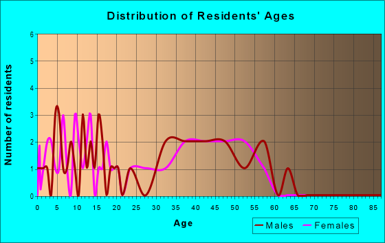 Age and Sex of Residents in Victoria Crossing in Woodstock, GA