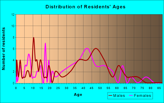 Age and Sex of Residents in Victoria Cottage in Woodstock, GA