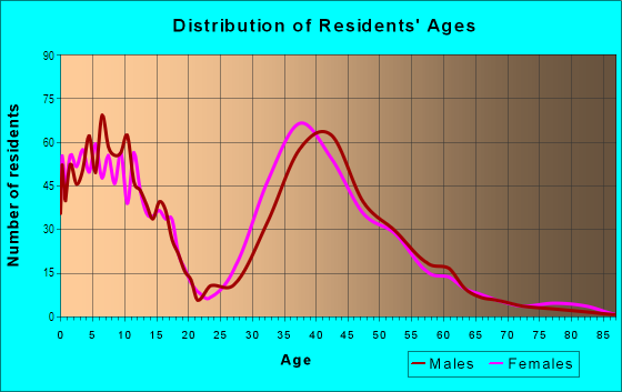 Age and Sex of Residents in Towne Lake in Woodstock, GA