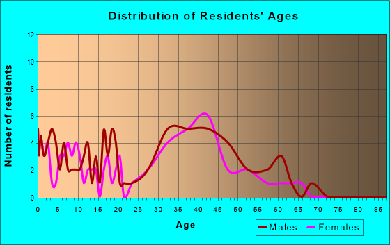 Age and Sex of Residents in Towne Harbor in Woodstock, GA