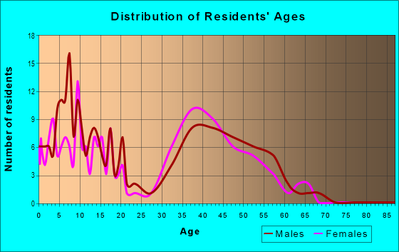 Age and Sex of Residents in The Arbors in Woodstock, GA