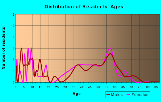 Age and Sex of Residents in Woodsong in Atlanta, GA