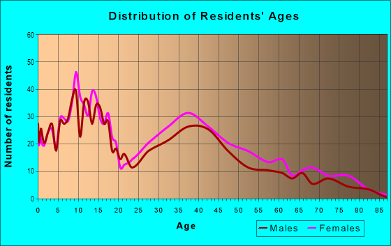 Age and Sex of Residents in Navco in Mobile, AL