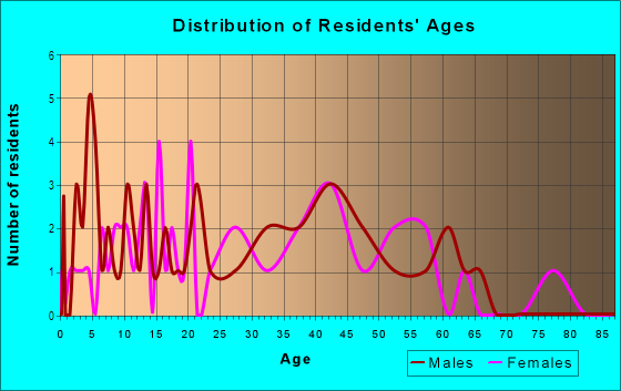 Age and Sex of Residents in Stockwood Estates in Woodstock, GA