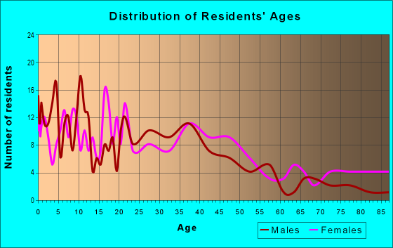 Age and Sex of Residents in River Park in Atlanta, GA