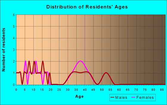Age and Sex of Residents in Southfork in Woodstock, GA