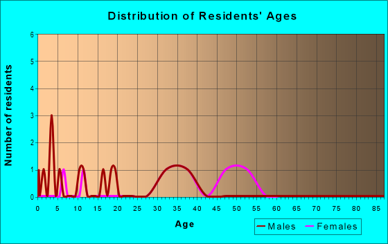 Age and Sex of Residents in Ridgewood Estates in Woodstock, GA