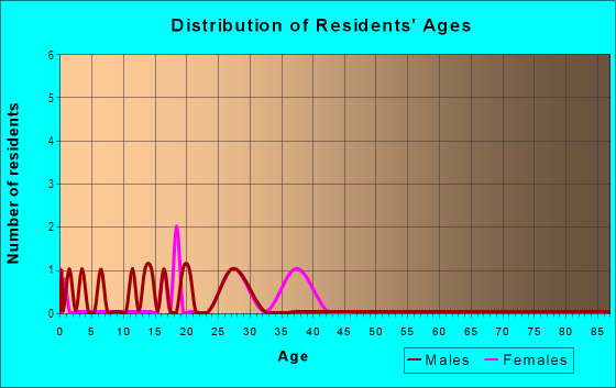Age and Sex of Residents in Ridgewalk in Woodstock, GA