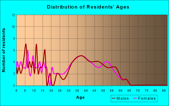Age and Sex of Residents in Port Victoria in Woodstock, GA