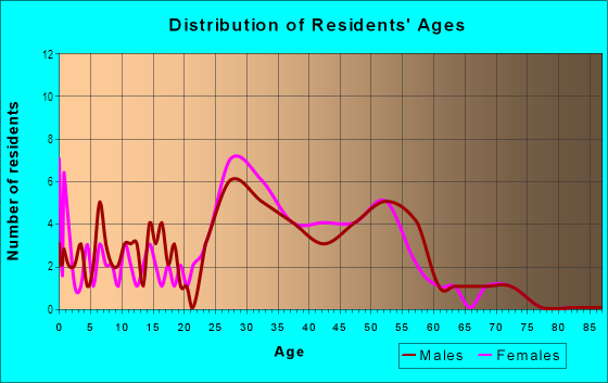 Age and Sex of Residents in Woodland Forest in Atlanta, GA