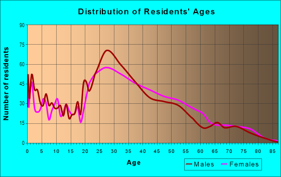 Age and Sex of Residents in North Springs in Atlanta, GA