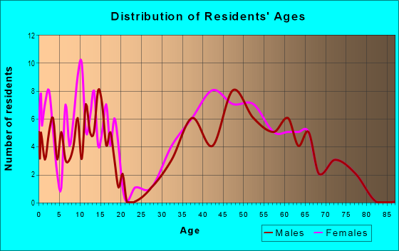 Age and Sex of Residents in Breakwater in Atlanta, GA