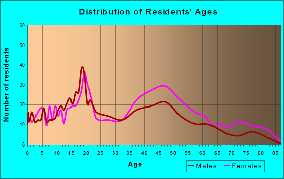 Age and Sex of Residents in Harmony Heights in Atlanta, GA