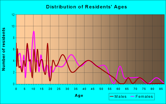 Age and Sex of Residents in Forest Acres in Atlanta, GA