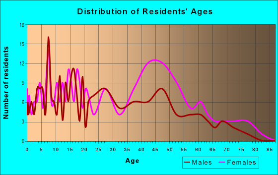 Age and Sex of Residents in Connally in Atlanta, GA