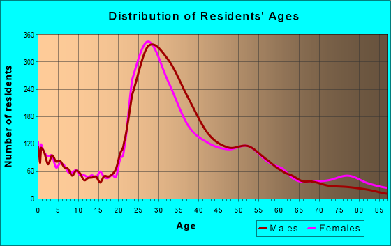 Age and Sex of Residents in Buckhead in Atlanta, GA