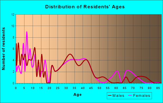 Age and Sex of Residents in Pine Meadow in Rogers, AR