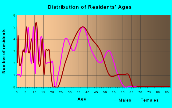Age and Sex of Residents in Magnolia Walk in Woodstock, GA