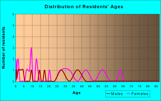 Age and Sex of Residents in Parkwood in Rogers, AR