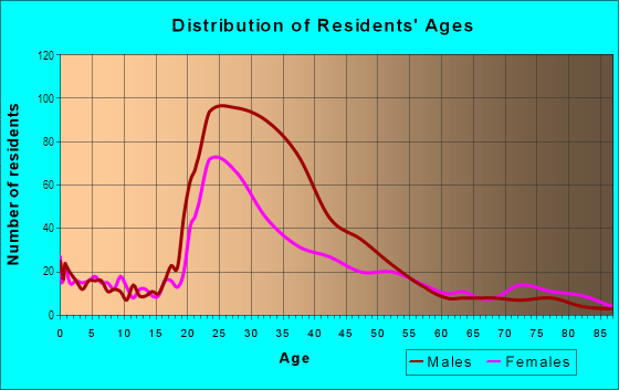 Age and Sex of Residents in Martin Manor in Atlanta, GA
