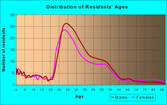Age and Sex of Residents in Virginia Highland in Atlanta, GA