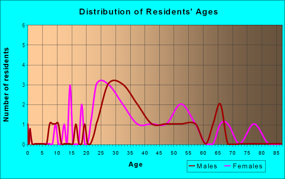 Age and Sex of Residents in Atkins Park in Atlanta, GA
