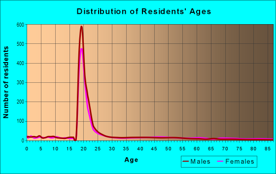 Age and Sex of Residents in Atlanta University in Atlanta, GA