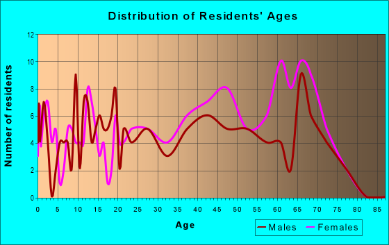 Age and Sex of Residents in Baker Hills in Atlanta, GA