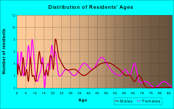 Age and Sex of Residents in Bankhead in Atlanta, GA