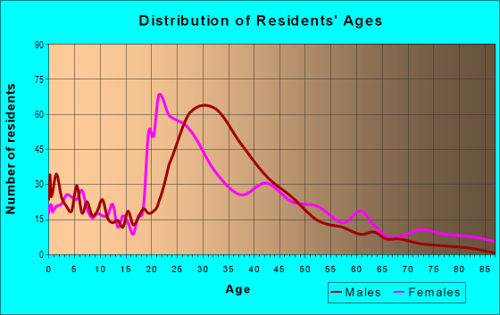 Age and Sex of Residents in Bedford Pine in Atlanta, GA
