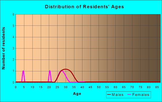 Age and Sex of Residents in Bellwood in Atlanta, GA