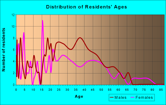 Age and Sex of Residents in Boulevard Heights in Atlanta, GA