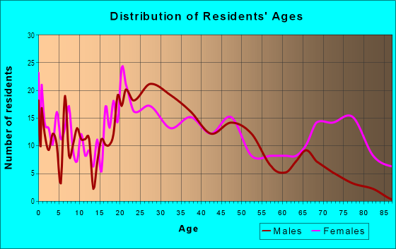 Age and Sex of Residents in Butler Street in Atlanta, GA