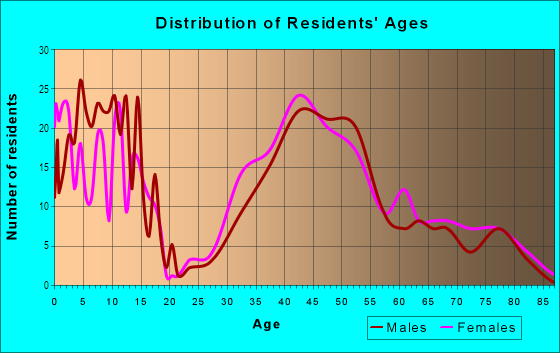 Age and Sex of Residents in Chastain Park in Atlanta, GA