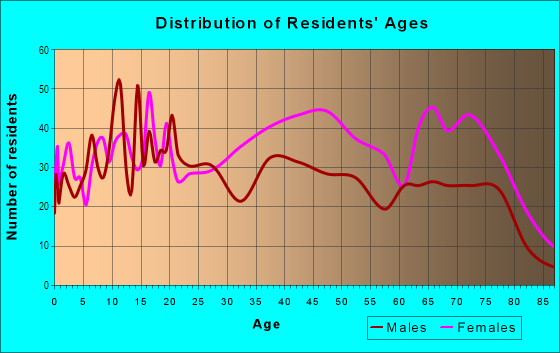 Age and Sex of Residents in Collier Heights in Atlanta, GA