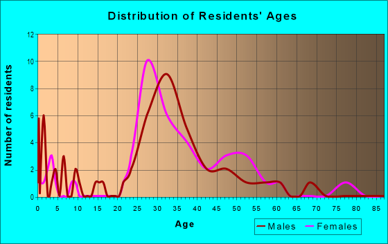 Age and Sex of Residents in Collier Hills North in Atlanta, GA
