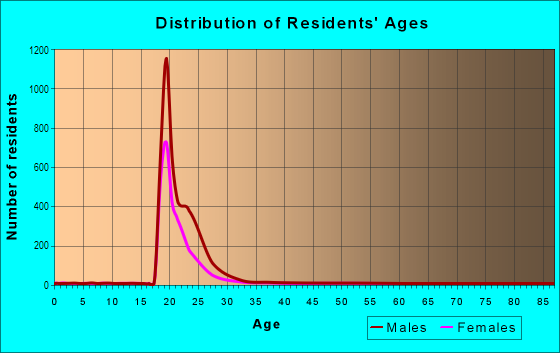 Age and Sex of Residents in Georgia Tech in Atlanta, GA