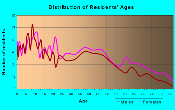 Age and Sex of Residents in Grove Park in Atlanta, GA
