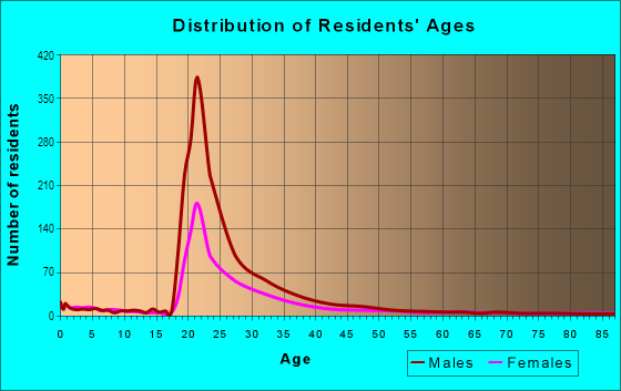 Age and Sex of Residents in Home Park in Atlanta, GA