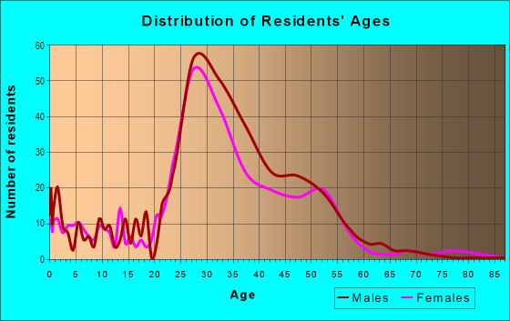 Age and Sex of Residents in Inman Park in Atlanta, GA