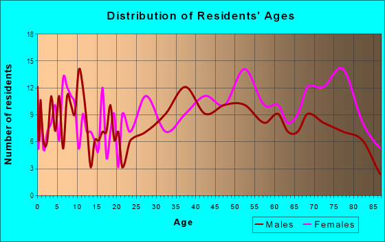 Age and Sex of Residents in Crestview in Mobile, AL