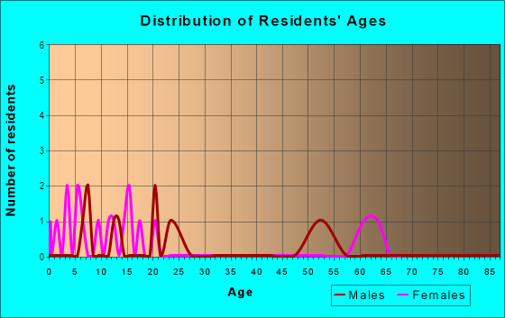Age and Sex of Residents in Monroe Heights in Atlanta, GA