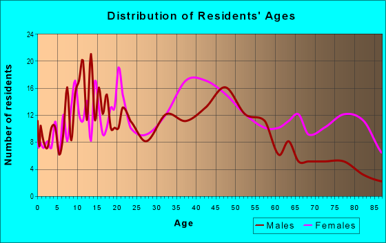 Age and Sex of Residents in Mozley Park in Atlanta, GA