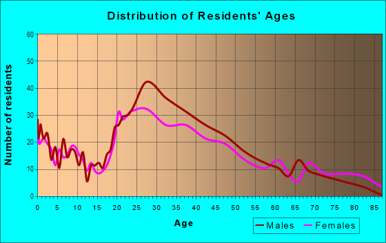 Age and Sex of Residents in Old Fourth Ward in Atlanta, GA